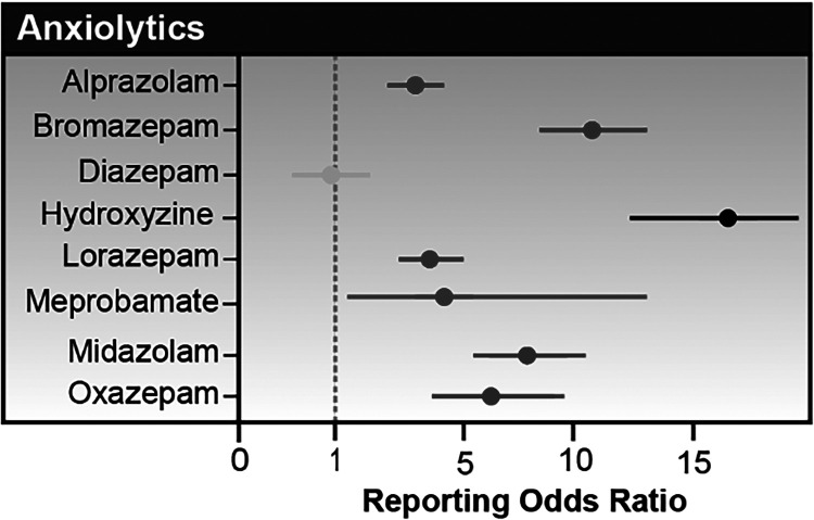 Association of anxiolytic drugs with Torsade de Pointes: a pharmacovigilance study of the Food and Drug Administration Adverse Event Reporting System.