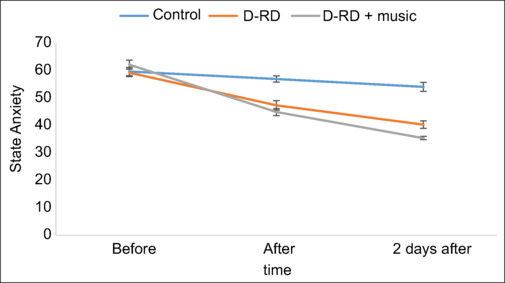 Efficacy of the Simulation-Based Education Approach Enhanced by Music on Anxiety, Physical Activity, and Respiratory Outcomes in Patients under Open Heart Surgery: A Randomized Three-Group Clinical Study.