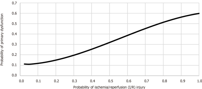 Donor hepatectomy time and liver transplantation outcomes: An opportunity that cannot be dismissed.