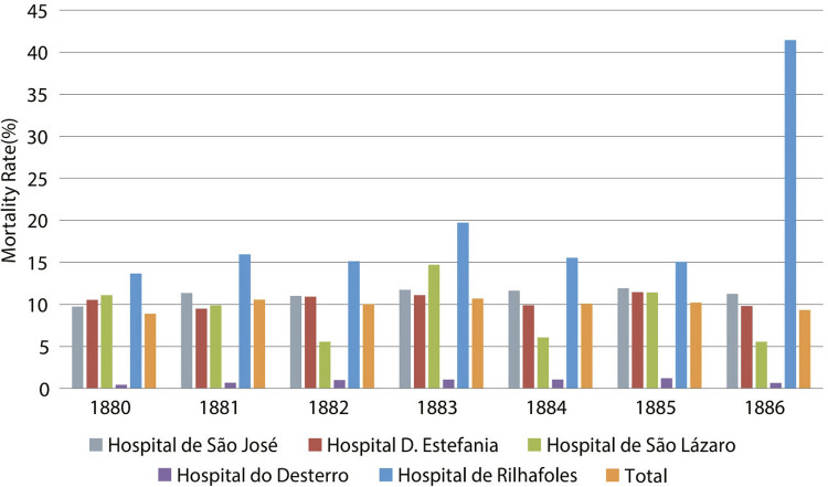 Hospitals and medical specialization in Lisbon, 1880-1933.