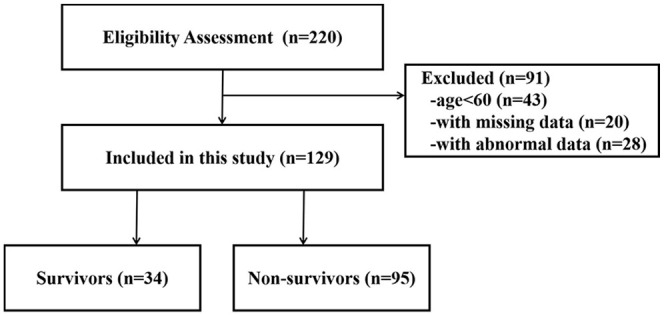 Correlation Analyses Between Serum Interleukin-7, Interleukin-15 and Lactate Provide Insights Into Their Potential Roles in the Regulation of Inflammation in Elderly Septic Patients.