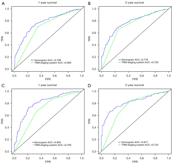 Development and validation of a nomogram to predict overall survival of gastroenteropancreatic neuroendocrine carcinoma: a SEER database analysis.