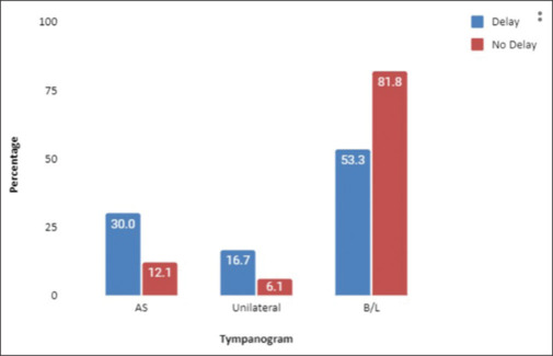 Serous otitis media as a cause for language delay following cleft palate repair-A case-control study.