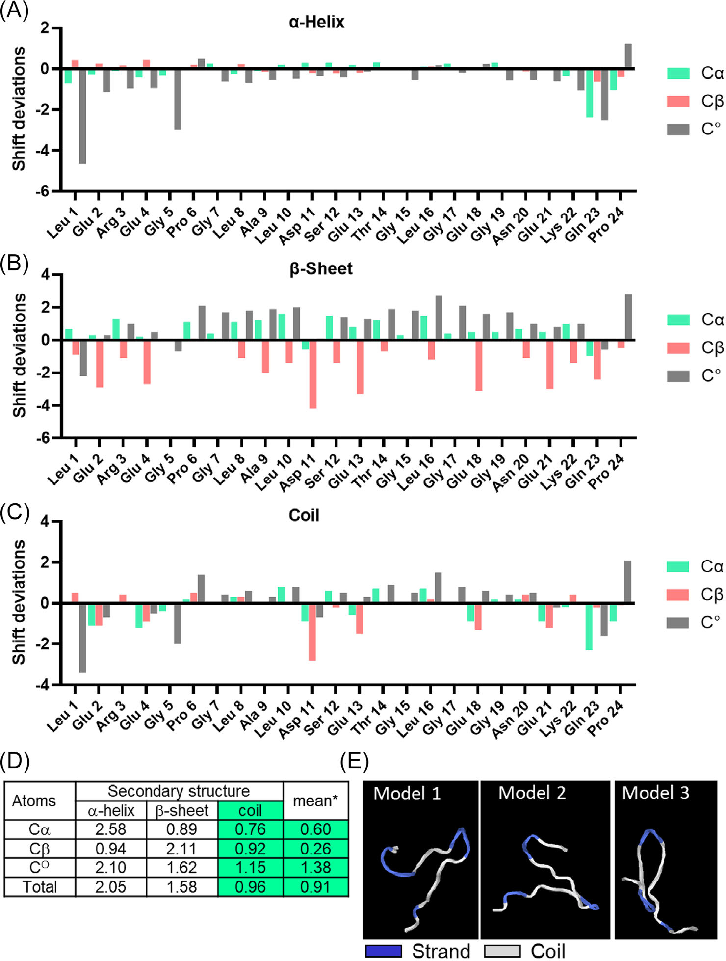 A novel micropeptide, Slitharin, exerts cardioprotective effects in myocardial infarction.