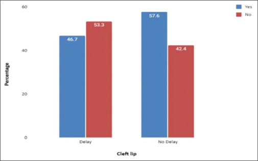 Serous otitis media as a cause for language delay following cleft palate repair-A case-control study.