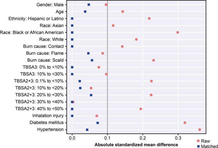 Impact on Inpatient Length of Stay in Adults with Deep Partial-Thickness Burns: Comparing the Bioengineered Allogeneic Cellularized Construct Expanded-Access Trial with National Burn Repository Data.