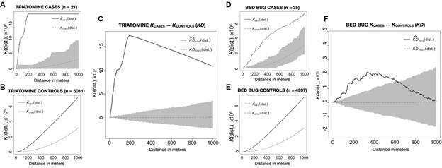Irrigation, migration and infestation: a case study of Chagas disease vectors and bed bugs in El Pedregal, Peru.
