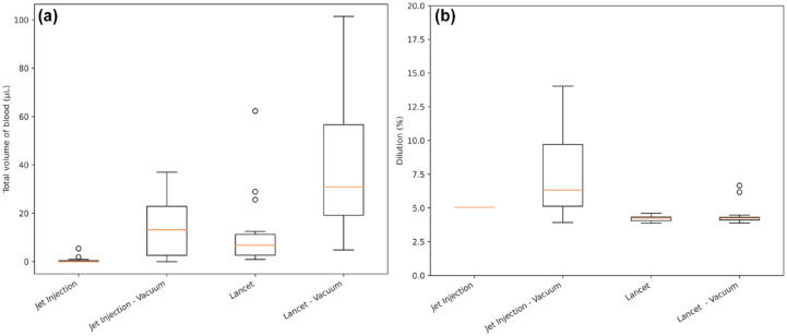 Vacuum-Assisted Needle-Free Capillary Blood Sampling.