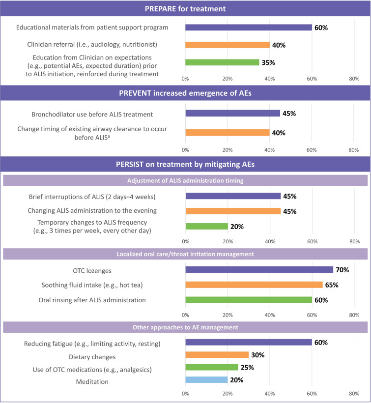 Qualitative Interviews Exploring Adverse Event Mitigation Strategies in Adults Receiving Amikacin Liposome Inhalation Suspension.