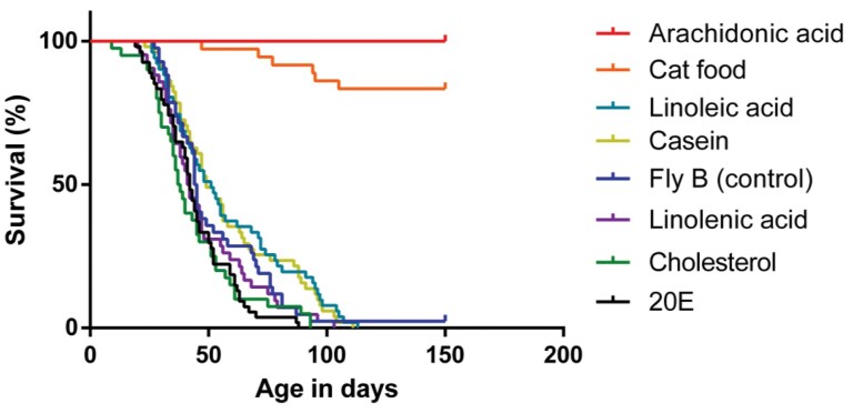 The critical role of arachidonic acid on molting in spiders.