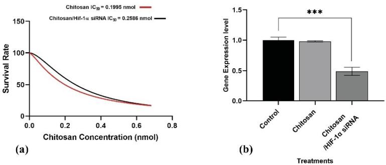 Targeting hypoxia-inducible factor 1 alpha augments synergistic effects of chemo/immunotherapy via modulating tumor microenvironment in a breast cancer mouse model.