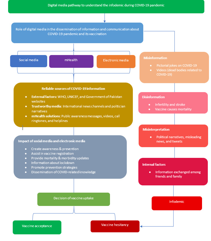 Effects of COVID-19 Illness and Vaccination Infodemic Through Mobile Health, Social Media, and Electronic Media on the Attitudes of Caregivers and Health Care Providers in Pakistan: Qualitative Exploratory Study.