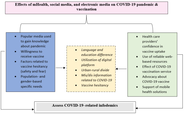 Effects of COVID-19 Illness and Vaccination Infodemic Through Mobile Health, Social Media, and Electronic Media on the Attitudes of Caregivers and Health Care Providers in Pakistan: Qualitative Exploratory Study.