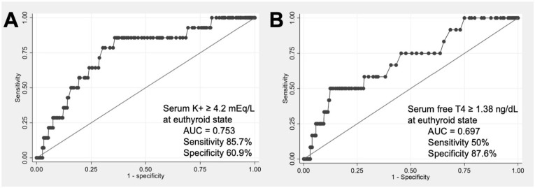 Serum Potassium in Thyroid Cancer Patients With Hypothyroidism During Thyroid Hormone Withdrawal: A Retrospective Study.