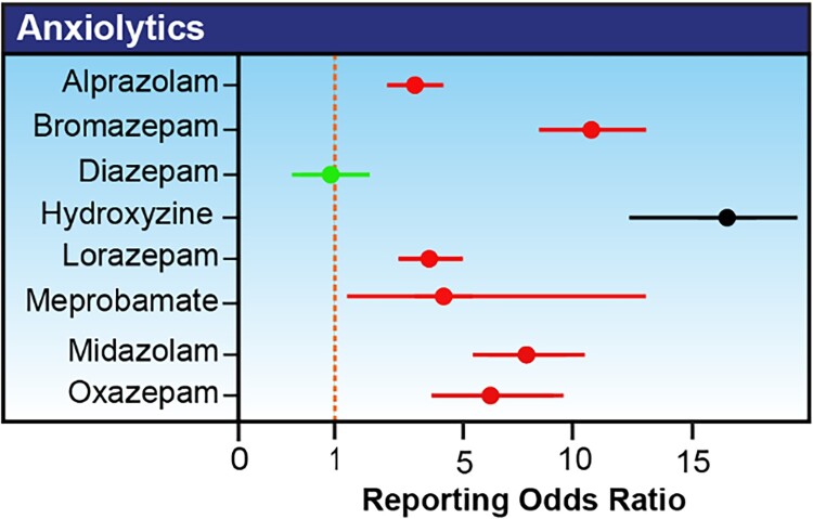 Association of anxiolytic drugs with Torsade de Pointes: a pharmacovigilance study of the Food and Drug Administration Adverse Event Reporting System.