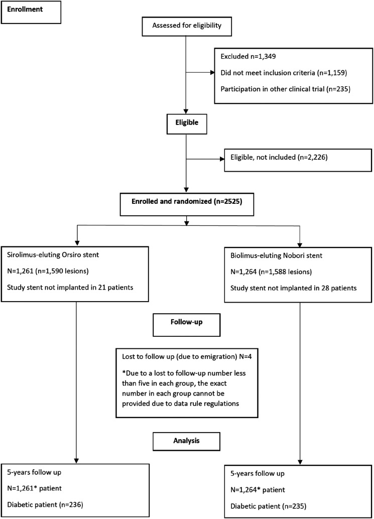 Five-year outcomes of patients with diabetes mellitus treated with a sirolimus-eluting or a biolimus-eluting stents with biodegradable polymer. From the SORT OUT VII trial.