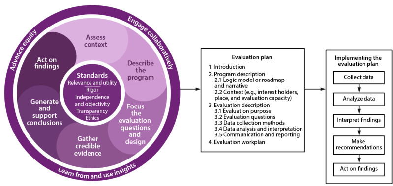 CDC Program Evaluation Framework, 2024.