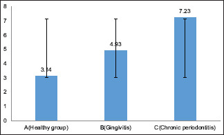 Estimation of salivary sodium, potassium, and calcium levels in periodontal health and disease.