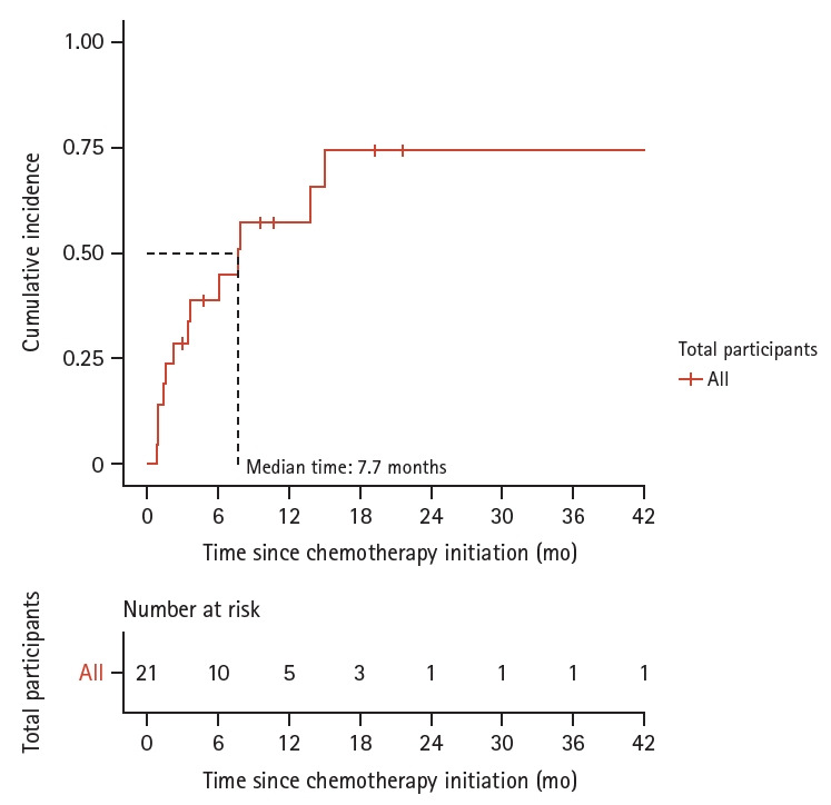 Patterns of hormonal changes in hypophysitis by immune checkpoint inhibitor.