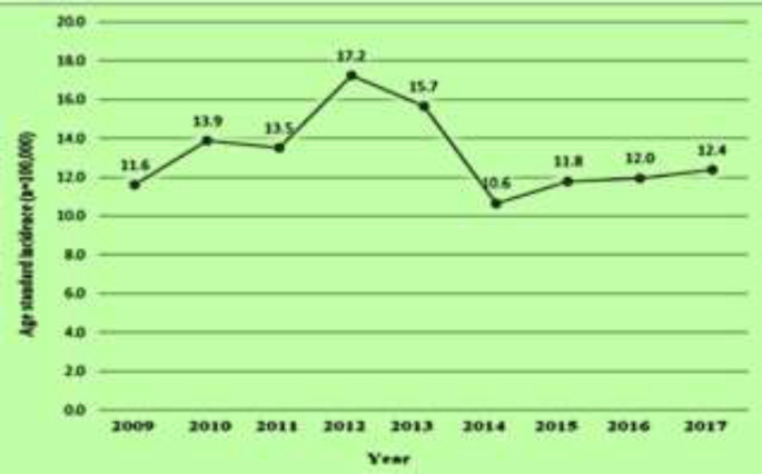 Epidemiology of brucellosis in Mazandaran, North of Iran in a nine-year period (2009-2017).