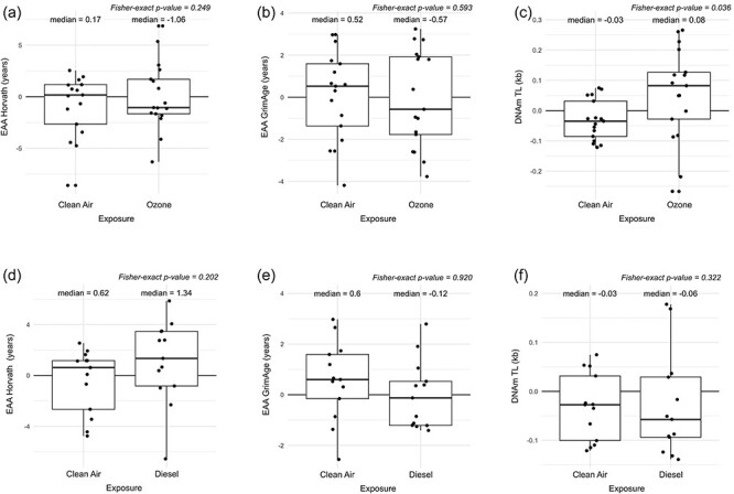 Bronchial cell epigenetic aging in a human experimental study of short-term diesel and ozone exposures.