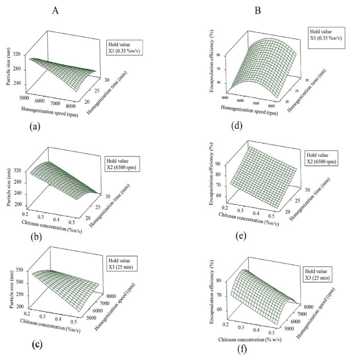 Optimization, physicochemical stability and in vivo study of alginate-chitosan composites as nanocarriers for low molecular weight angiotensin I-converting enzyme (ACE)-inhibitory peptide.