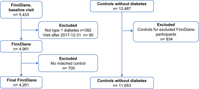 Increased incidence of neurodegenerative diseases in Finnish individuals with type 1 diabetes.