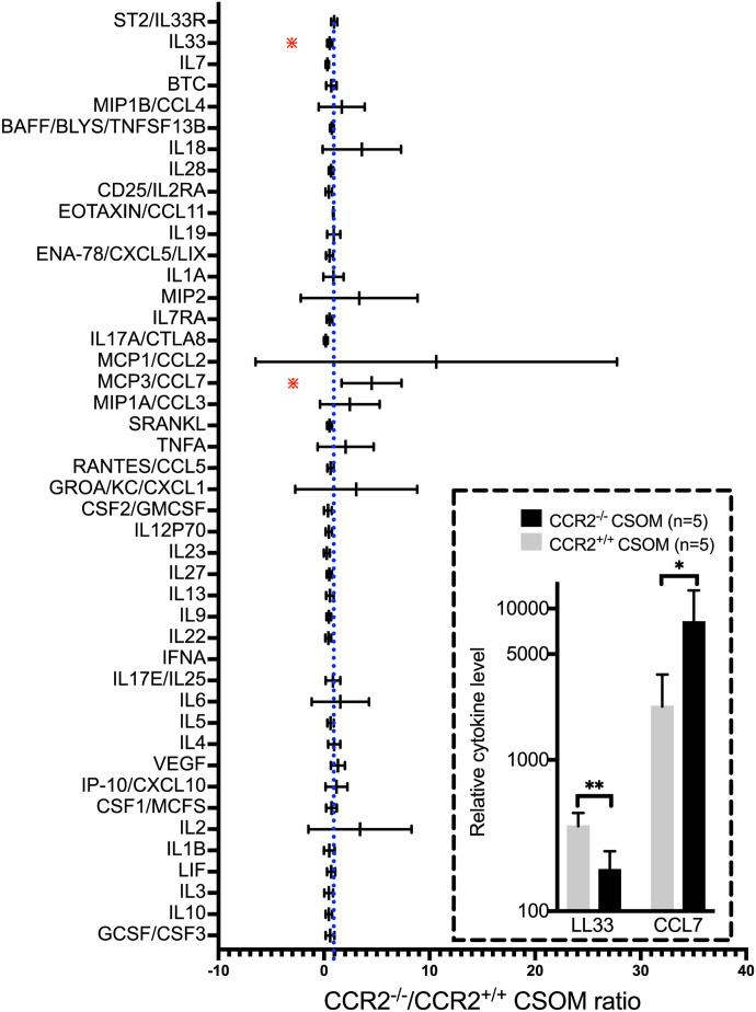 Chemokine Receptor CCR2 Is Protective toward Outer Hair Cells in Chronic Suppurative Otitis Media.