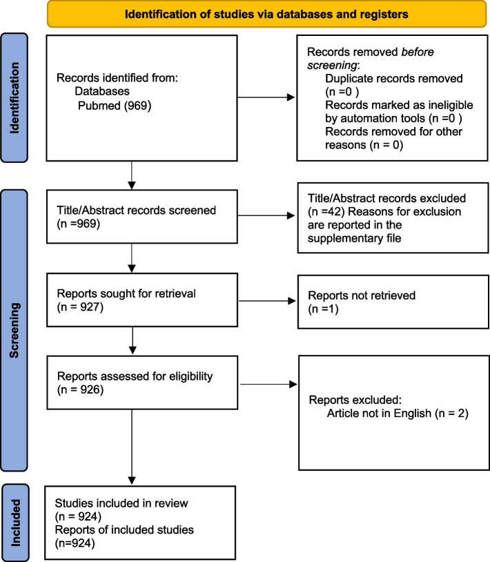 Differences in the reporting of conflicts of interest and sponsorships in systematic reviews with meta-analyses in dentistry: an examination of factors associated with their reporting.