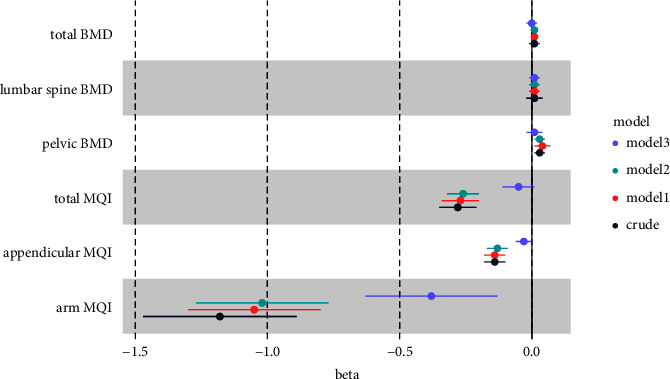 Association between Metabolic Syndrome and Musculoskeletal Status: A Cross-Sectional Study of NHANES.