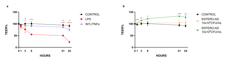 Bowel Inflammation and Nutrient Supplementation: Effects of a Fixed Combination of Probiotics, Vitamins, and Herbal Extracts in an <i>In Vitro</i> Model of Intestinal Epithelial Barrier Dysfunction.
