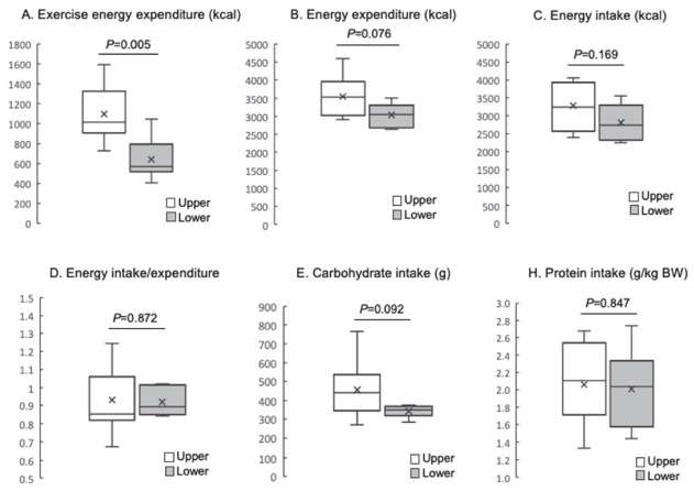 Relationship between fat-free mass index and nutrient intake in protein supplement user among Japanese collegiate soccer athletes.