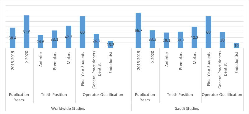 A Comparative Analysis of the Quality of Root Canal Fillings of In Vivo Studies Conducted in Saudi Arabia and Worldwide: A Systematic Review.