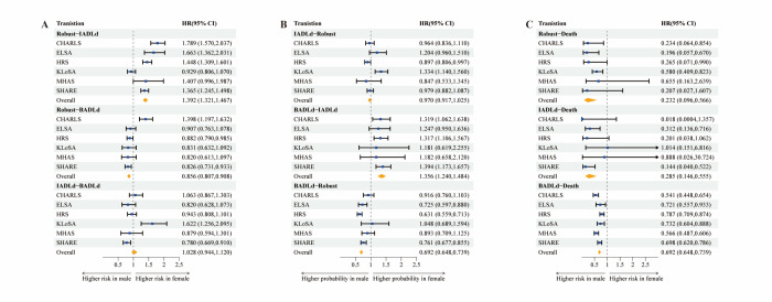 Gender disparities in multi-state health transitions and life expectancy among the ≥50-year-old population: A cross-national multi-cohort study.