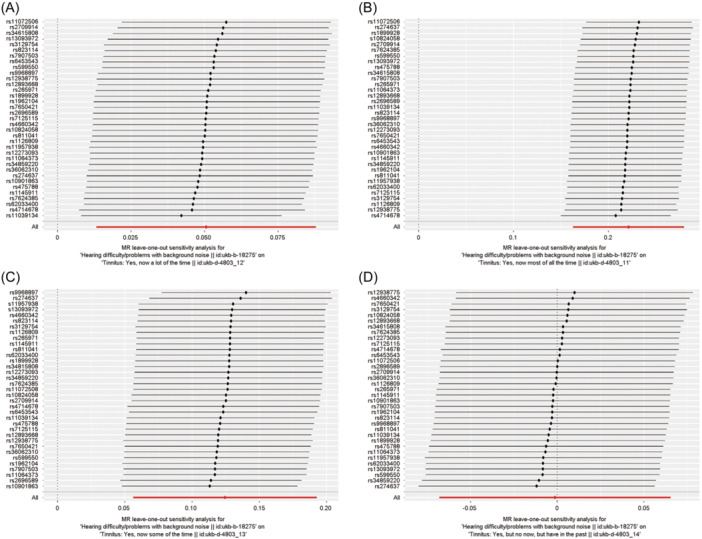 Noise and the risk of tinnitus: A two-sample Mendelian randomized study.