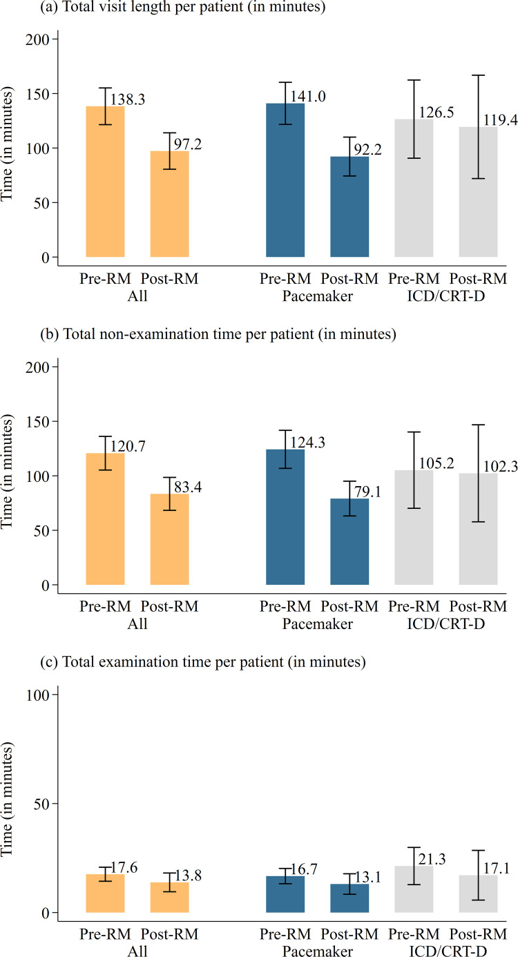 Economic Evaluation of Remote Monitoring for Implantable Cardiac Devices: Evidence from a Remote-Care Study.