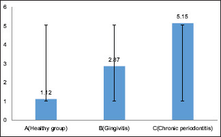 Estimation of salivary sodium, potassium, and calcium levels in periodontal health and disease.