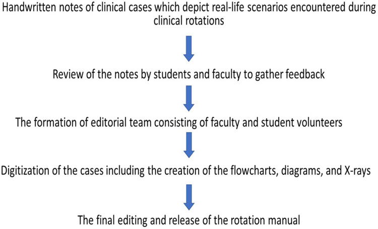 The Tale of Designing a Clinical-Cases Manual for Rotations and Mixed Methods Analysis of Students' Participatory Experience in Co-Creation.