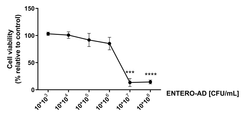 Bowel Inflammation and Nutrient Supplementation: Effects of a Fixed Combination of Probiotics, Vitamins, and Herbal Extracts in an <i>In Vitro</i> Model of Intestinal Epithelial Barrier Dysfunction.