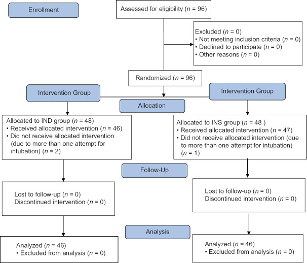 Is intranasal dexamethasone effective in reducing sore throat following surgery?