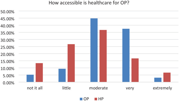 Bridging the Gap: A Comparative Analysis of Healthcare Quality Perceptions Between the Older People and Healthcare Providers.