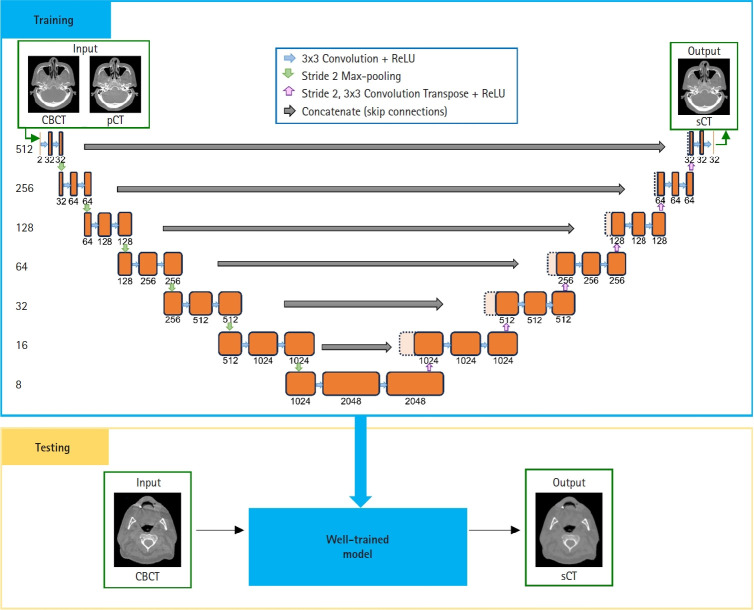 Supervised deep learning-based synthetic computed tomography from kilovoltage cone-beam computed tomography images for adaptive radiation therapy in head and neck cancer.