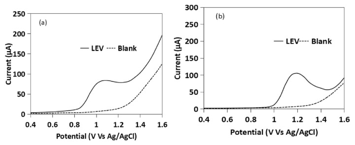 Sensitive electrochemical sensor of levofloxacin using boron-doped diamond (BDD) electrode modified with Ti<sub>3</sub>C<sub>2</sub>T<sub>X</sub> (MXene) material.