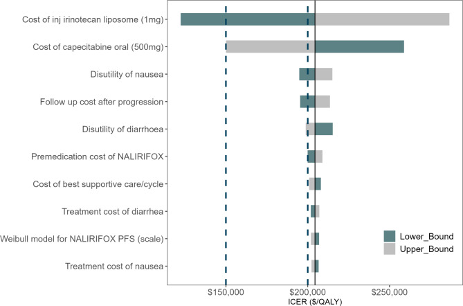 Economic evaluation of NALIRIFOX vs. nab-paclitaxel and gemcitabine regimens for first-line treatment of metastatic pancreatic ductal adenocarcinoma from U.S. perspective.