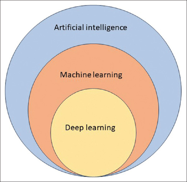 Impact of Artificial Intelligence in Endodontics: Precision, Predictions, and Prospects.