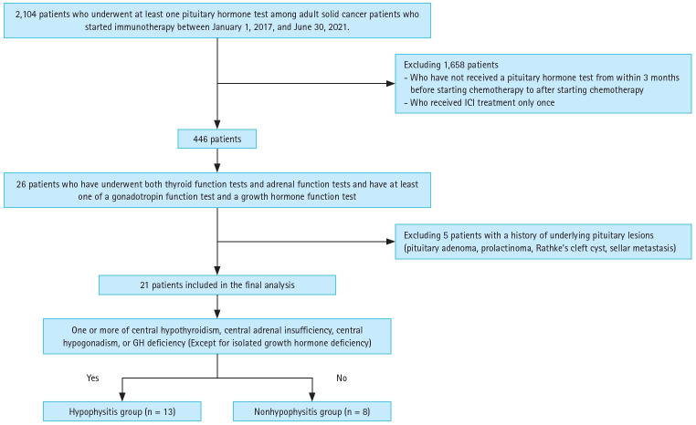 Patterns of hormonal changes in hypophysitis by immune checkpoint inhibitor.