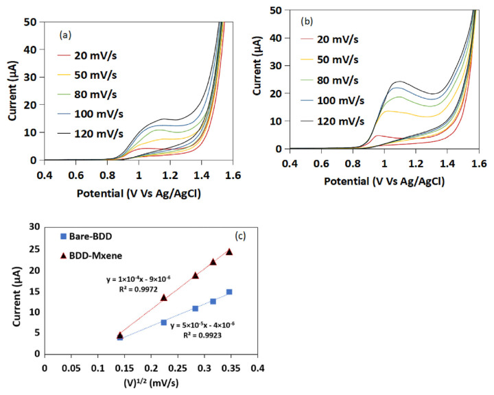 Sensitive electrochemical sensor of levofloxacin using boron-doped diamond (BDD) electrode modified with Ti<sub>3</sub>C<sub>2</sub>T<sub>X</sub> (MXene) material.
