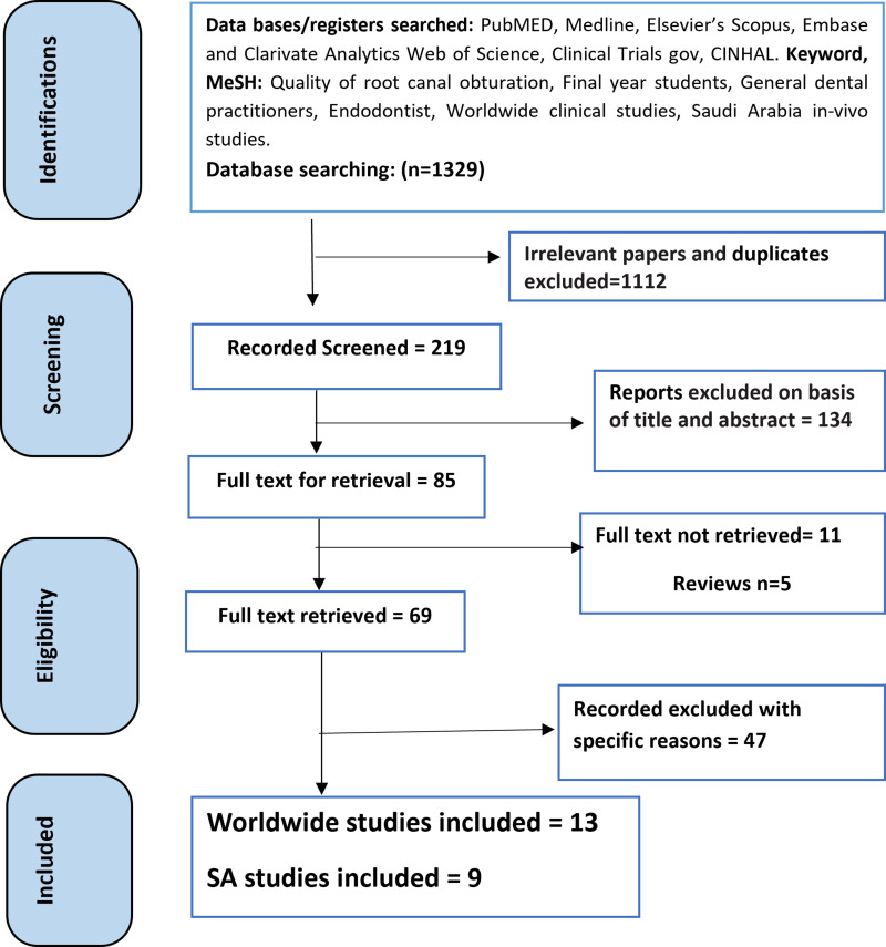 A Comparative Analysis of the Quality of Root Canal Fillings of In Vivo Studies Conducted in Saudi Arabia and Worldwide: A Systematic Review.