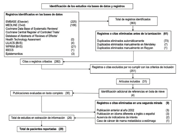 Gastric signet ring cell adenocarcinoma metastatic to the breast. Systematic review of the literature, regarding a case
