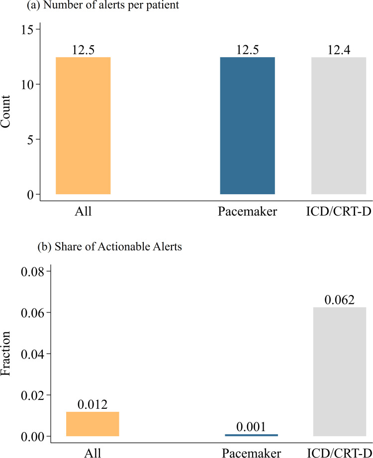 Economic Evaluation of Remote Monitoring for Implantable Cardiac Devices: Evidence from a Remote-Care Study.